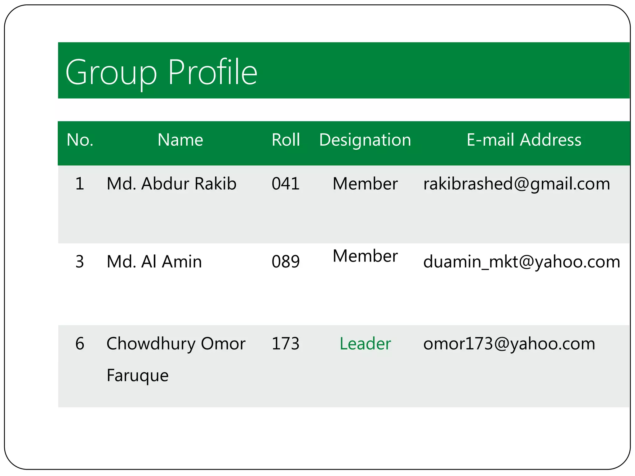 Group Profile
No.        Name         Roll   Designation       E-mail Address

1     Md. Abdur Rakib   041     Member       rakibrashed@gmail.com



3     Md. Al Amin       089     Member       duamin_mkt@yahoo.com



6     Chowdhury Omor    173      Leader      omor173@yahoo.com
      Faruque
 
