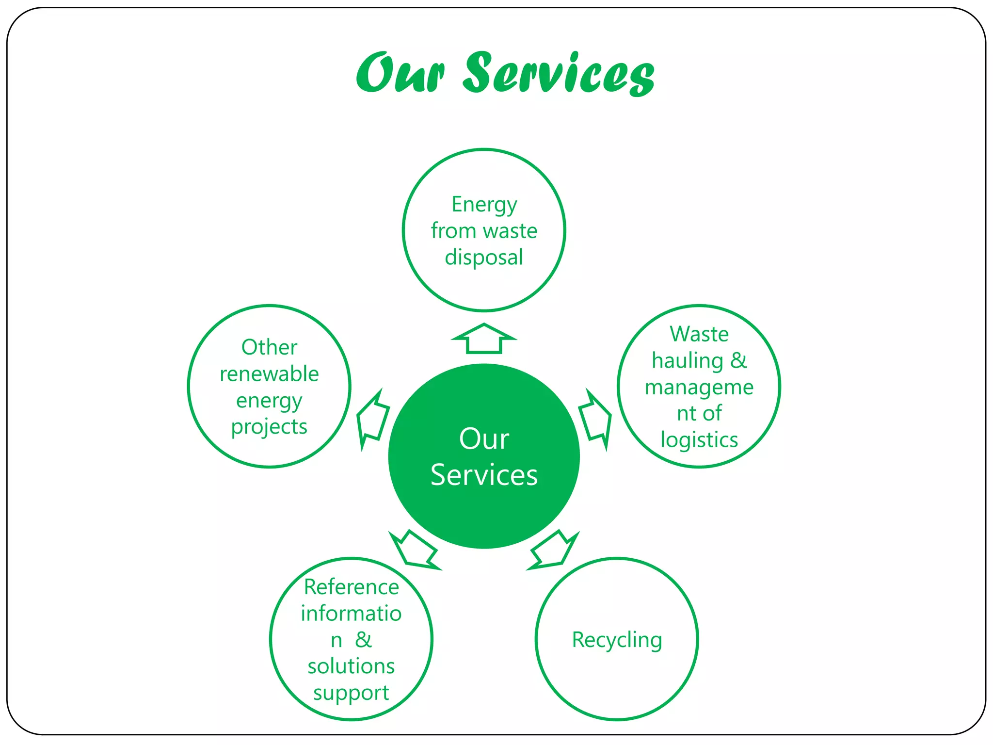 Our Services
                       Energy
                    from waste
                      disposal


                                          Waste
  Other
                                        hauling &
renewable
                                        manageme
  energy
                                           nt of
 projects
                      Our                logistics
                    Services


        Reference
       informatio
           n &                   Recycling
        solutions
         support
 