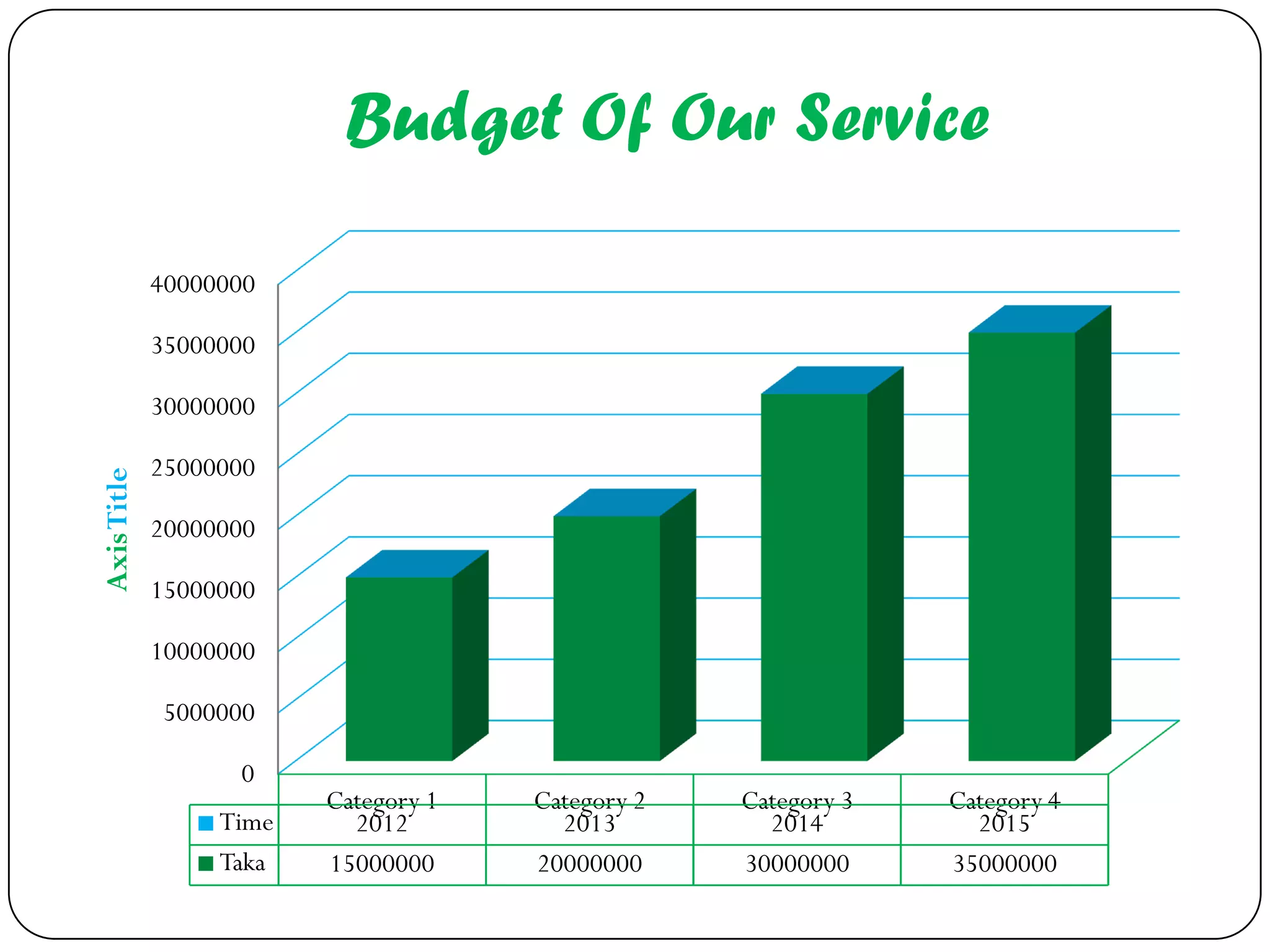 Budget Of Our Service

             40000000

             35000000

             30000000

             25000000
Axis Title




             20000000

             15000000

             10000000

             5000000

                   0
                         Category 1   Category 2   Category 3   Category 4
                  Time     2012         2013         2014         2015
                  Taka   15000000     20000000     30000000     35000000
 
