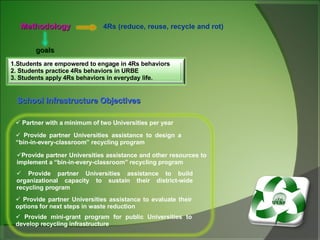 Methodology 4Rs (reduce, reuse, recycle and rot) goals School Infrastructure Objectives Partner with a minimum of two Universities per year  Provide partner Universities assistance to design a  “bin-in-every-classroom” recycling program Provide partner Universities assistance and other resources to implement a “bin-in-every-classroom” recycling program  Provide partner Universities assistance to build organizational capacity to sustain their district-wide recycling program  Provide partner Universities assistance to evaluate their options for next steps in waste reduction  Provide mini-grant program for public Universities to develop recycling infrastructure  1.Students are empowered to engage in 4Rs behaviors  2. Students practice 4Rs behaviors in URBE 3. Students apply 4Rs behaviors in everyday life.  