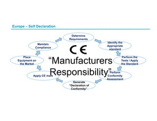 Europe – Self Declaration
Determine
Requirements
Generate
“Declaration of
Conformity”
Perform the
Tests / Apply
the Standard
Perform
Conformity
Assessment
Identify the
Appropriate
standard
Apply CE mark
Place
Equipment on
the Market
Maintain
Compliance
“Manufacturers
Responsibility”
 