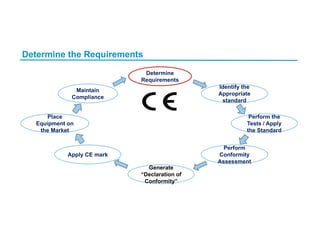 Determine the Requirements
Determine
Requirements
Generate
“Declaration of
Conformity”
Perform the
Tests / Apply
the Standard
Perform
Conformity
Assessment
Identify the
Appropriate
standard
Apply CE mark
Place
Equipment on
the Market
Maintain
Compliance
 