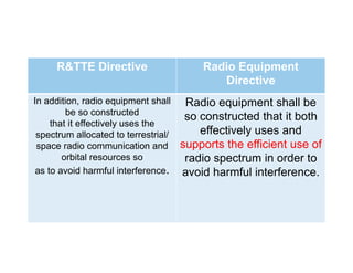 R&TTE Directive Radio Equipment
Directive
In addition, radio equipment shall
be so constructed
that it effectively uses the
spectrum allocated to terrestrial/
space radio communication and
orbital resources so
as to avoid harmful interference.
Radio equipment shall be
so constructed that it both
effectively uses and
supports the efficient use of
radio spectrum in order to
avoid harmful interference.
 