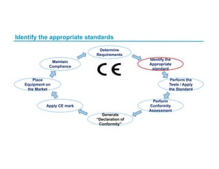 Identify the appropriate standards
Determine
Requirements
Generate
“Declaration of
Conformity”
Perform the
Tests / Apply
the Standard
Perform
Conformity
Assessment
Identify the
Appropriate
standard
Apply CE mark
Place
Equipment on
the Market
Maintain
Compliance
 
