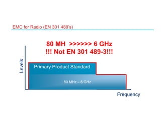 EMC for Radio (EN 301 489’s)
Primary Product Standard
80 MHz – 1
GHz
Levels
Frequency
1.4 – 2.7 GHZ80 MHz – 6 GHz
80 MH >>>>>> 6 GHz
!!! Not EN 301 489-3!!!
 