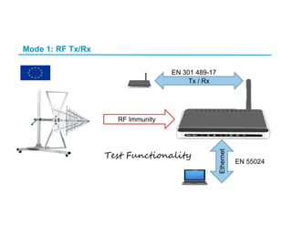 Mode 1: RF Tx/Rx
RF Immunity
Ethernet
Tx / Rx
EN 301 489-17
EN 55024
Test Functionality
 