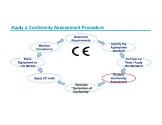 Apply a Conformity Assessment Procedure
Determine
Requirements
Generate
“Declaration of
Conformity”
Perform the
Tests / Apply
the Standard
Perform
Conformity
Assessment
Identify the
Appropriate
standard
Apply CE mark
Place
Equipment on
the Market
Maintain
Compliance
 