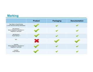 Marking
Product Packaging Documentation
Type, Batch or Serial Number
or other elements allowing identification
Manufacturers:
Name, Registered Trade Name or
Registered Trade Mark
Manufacturers
Postal Address ?
DoC
Importers
Name, Registered Trade Name or
Registered Trade Mark
Importers
Postal Address
 