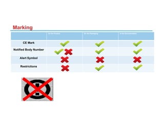 Marking
On the Product On the Packaging In the Documentation
CE Mark
Notified Body Number
Alert Symbol
Restrictions
 