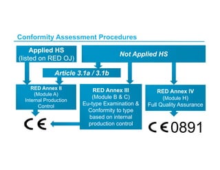 Conformity Assessment Procedures
Applied HS
(listed on RED OJ)
Not Applied HS
RED Annex III
(Module B & C)
Eu-type Examination &
Conformity to type
based on internal
production control
RED Annex IV
(Module H)
Full Quality Assurance
RED Annex II
(Module A)
Internal Production
Control
Article 3.1a / 3.1b
0891
 