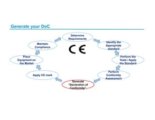 Generate your DoC
Determine
Requirements
Generate
“Declaration of
Conformity”
Perform the
Tests / Apply
the Standard
Perform
Conformity
Assessment
Identify the
Appropriate
standard
Apply CE mark
Place
Equipment on
the Market
Maintain
Compliance
 