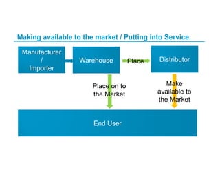 Making available to the market / Putting into Service.
Manufacturer
/
Importer
DistributorWarehouse
End User
Place
Place on to
the Market
Make
available to
the Market
 