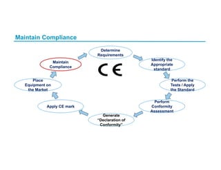 Maintain Compliance
Determine
Requirements
Generate
“Declaration of
Conformity”
Perform the
Tests / Apply
the Standard
Perform
Conformity
Assessment
Identify the
Appropriate
standard
Apply CE mark
Place
Equipment on
the Market
Maintain
Compliance
 