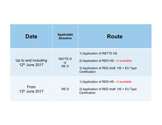 Date
Applicable
Directive Route
Up to and including
12th June 2017
R&TTE D
or
RE D
1) Application of R&TTE HS
2) Application of RED HS – if available
3) Application of RED draft HS + EU Type
Certification
From
13th June 2017
RE D
1) Application of RED HS – if available
2) Application of RED draft HS + EU Type
Certification
 
