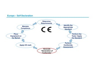 Europe – Self Declaration
Determine
Requirements
Generate
“Declaration of
Conformity”
Perform the
Tests / Apply
the Standard
Perform
Conformity
Assessment
Identify the
Appropriate
standard
Apply CE mark
Place
Equipment on
the Market
Maintain
Compliance
 