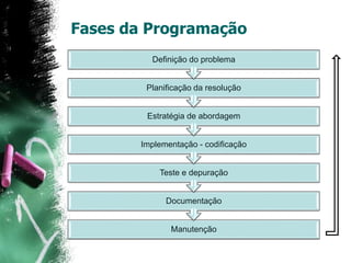 Fases da Programação
Manutenção
Documentação
Teste e depuração
Implementação - codificação
Estratégia de abordagem
Planificação da resolução
Definição do problema
 