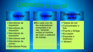1.Servidor
Servidores de
impresión
Servidores de
impresión
Servidores de
impresión
Servidores web
Servidores de
correo
Servidores Proxy
1.Terminal
Es cada uno de
los ordenadores
conectado a la
red. También
recibe el nombre
de nodo o estación
de trabajo
Dispositivos
de red
Tarjeta de red
Concentrador o
hub
Puente o Bridge
Enrutador
Pasarela o
Gateway.-
 Módem
 