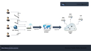 Amateur Packet Radio Network
Como ligamos?
Túnel IP-IP
INTERNET HAMNET
44/8
Túnel IP-IP
APRS
AX25
VoIP
VPN - Internet Gateway
Alex Casanova
http://about.me/alex.casanova
@hflistener
 
