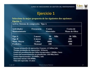 CURSO DE INDICADORES DE GESTIÓN DEL MANTENIMIENTO
EJERCICIO 5
Seleccione la mejor propuesta de las siguientes dos opciones:
Opción 1:
p
Activo: Sistema de compresión Tipo A
Actividades Frecuencia Costos Costos de
M t i i t M t i l M d Ob
Mantenimiento Materiales Mano de Obra
Tipo A 3 meses 50 MBs 30 MBs
Tipo B 6 meses 100 100
p
Mant. Mayor 3 años 6000 4000
Predictivo Mensual 100 100
Tiempo promedio de operación: 8 meses, 1,5 fallas/año
p p p , , /
Tiempo promedio de reparación:  20 horas
Costos de penalización por fallas inesperadas: 1 MMBs / hora
Costos del mantenimiento no planificado: 100 MBs/hora
Costos Operacionales : 20 MMBs / año
1‐abr‐07 Oliverio García Palencia 17
Inversión inicial: 450 MMBs 
Vida útil esperada: 15 años
 