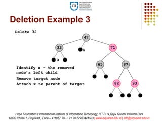 87
93
65
Deletion Example 3
Delete 32
47
32
82
71
x
Identify x – the removed
node’s left child
Attach x to parent of target
Remove target node
x
Hope Foundation’s International Institute of Information Technology, I²IT P-14,Rajiv Gandhi Infotech Park
MIDC Phase 1, Hinjawadi, Pune – 411057 Tel - +91 20 22933441/2/3 | www.isquareit.edu.in | info@isquareit.edu.in
 