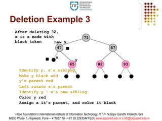 Identify y – x’s new sibling
9382
71
8747
Deletion Example 3
x
65
y
65
new x
47
Identify y, x’s sibling
Make y black and
y’s parent red
Left rotate x’s parent
Color y red
Assign x it’s parent, and color it black
After deleting 32,
x is a node with
black token
Hope Foundation’s International Institute of Information Technology, I²IT P-14,Rajiv Gandhi Infotech Park
MIDC Phase 1, Hinjawadi, Pune – 411057 Tel - +91 20 22933441/2/3 | www.isquareit.edu.in | info@isquareit.edu.in
 