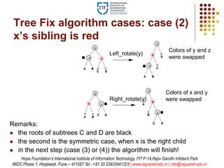 Tree Fix algorithm cases: case (2)
x’s sibling is red
Remarks:
 the roots of subtrees C and D are black
 the second is the symmetric case, when x is the right child
 in the next step (case (3) or (4)) the algorithm will finish!
Left_rotate(y)
Right_rotate(y)
Colors of y and z
were swapped
Colors of x and y
were swapped
Hope Foundation’s International Institute of Information Technology, I²IT P-14,Rajiv Gandhi Infotech Park
MIDC Phase 1, Hinjawadi, Pune – 411057 Tel - +91 20 22933441/2/3 | www.isquareit.edu.in | info@isquareit.edu.in
 