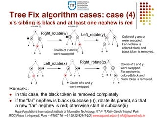 Tree Fix algorithm cases: case (4)
x’s sibling is black and at least one nephew is red
Remarks:
 in this case, the black token is removed completely
 if the “far” nephew is black (subcase (i)), rotate its parent, so that
a new “far” nephew is red; otherwise start in subcase(ii)
Left_rotate(x)
Left_rotate(y)Right_rotate(w)
Right_rotate(z)
Colors of z and w
were swapped
Colors of x and y
were swapped
Colors of y and z
were swapped.
Far nephew is
colored black and
black token is removed.
Colors of z and y
were swapped.
Far nephew is
colored black and
black token is removed.
Hope Foundation’s International Institute of Information Technology, I²IT P-14,Rajiv Gandhi Infotech Park
MIDC Phase 1, Hinjawadi, Pune – 411057 Tel - +91 20 22933441/2/3 | www.isquareit.edu.in | info@isquareit.edu.in
 