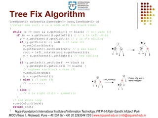 Left_rotate(y)
Right_rotate(y)
Colors of y and z
were swapped
Colors of x and y
were swapped
Left_rotate(y)
Right_rotate(y)
Colors of y and z
were swapped
Colors of x and y
were swapped
Left_rotate(y)
Right_rotate(y)
Colors of y and z
were swapped
Colors of x and y
were swapped
Tree Fix Algorithm
TreeNode<T> rbTreeFix(TreeNode<T> root,TreeNode<T> x)
//return new root; x is a node with the black token
{
while (x != root && x.getColor() == black) // not case (1)
if (x == x.getParent().getLeft()) { // x is left child
y = x.getParent().getRight(); // y is x’s sibling
if (y.getColor() == red) { // case (2)
y.setColor(black);
x.getParent().setColor(red); // p was black
root = left_rotate(root,x.getParent());
y = x.getParent().getRight(); // new sibling
}
if (y.getLeft().getColor() == black &&
y.getRight().getColor() == black) {
// nephews are black - case (3)
y.setColor(red);
x = x.getParent();
} else { // case (4)
// ..........
}
} else {
… // x is right child - symmetric
}
// end while loop
x.setColor(black);
return root;
} Hope Foundation’s International Institute of Information Technology, I²IT P-14,Rajiv Gandhi Infotech Park
MIDC Phase 1, Hinjawadi, Pune – 411057 Tel - +91 20 22933441/2/3 | www.isquareit.edu.in | info@isquareit.edu.in
 