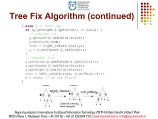 Tree Fix Algorithm (continued)
} else { // case (4)
if (y.getRight().getColor() == black) {
// subcase (i)
y.getLeft().setColor(black);
y.setColor(red);
root = right_rotate(root,y);
y = x.getParent().getRight();
}
// subcase (ii)
y.setColor(x.getParent().getColor());
x.getParent().setColor(black);
y.getRight().setColor(black);
root = left_rotate(root, x.getParent());
x = root; // we can finish
}
Left_rotate(x)
Left_rotate(y)Right_rotate(w)
Right_rotate(z)
Colors of z and w
were swapped
Colors of z and y
were swapped.
Left_rotate(x)
Left_rotate(y)Right_rotate(w)
Right_rotate(z)
Colors of z and w
were swapped
Colors of z and y
were swapped.
Hope Foundation’s International Institute of Information Technology, I²IT P-14,Rajiv Gandhi Infotech Park
MIDC Phase 1, Hinjawadi, Pune – 411057 Tel - +91 20 22933441/2/3 | www.isquareit.edu.in | info@isquareit.edu.in
 