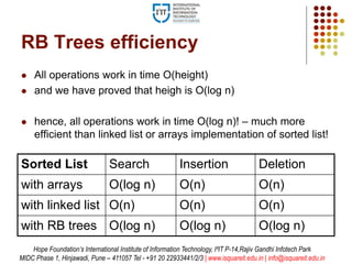 RB Trees efficiency
 All operations work in time O(height)
 and we have proved that heigh is O(log n)
 hence, all operations work in time O(log n)! – much more
efficient than linked list or arrays implementation of sorted list!
Sorted List Search Insertion Deletion
with arrays O(log n) O(n) O(n)
with linked list O(n) O(n) O(n)
with RB trees O(log n) O(log n) O(log n)
Hope Foundation’s International Institute of Information Technology, I²IT P-14,Rajiv Gandhi Infotech Park
MIDC Phase 1, Hinjawadi, Pune – 411057 Tel - +91 20 22933441/2/3 | www.isquareit.edu.in | info@isquareit.edu.in
 
