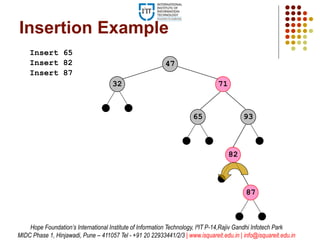 9365
71
82
Insertion Example
Insert 65
47
32
Insert 82
Insert 87
87
Hope Foundation’s International Institute of Information Technology, I²IT P-14,Rajiv Gandhi Infotech Park
MIDC Phase 1, Hinjawadi, Pune – 411057 Tel - +91 20 22933441/2/3 | www.isquareit.edu.in | info@isquareit.edu.in
 