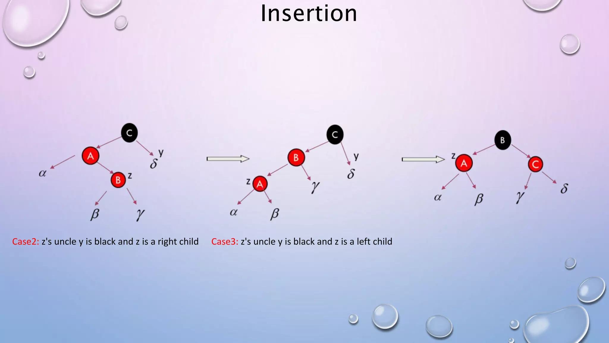 Insertion
Case3: z's uncle y is black and z is a left childCase2: z's uncle y is black and z is a right child
 