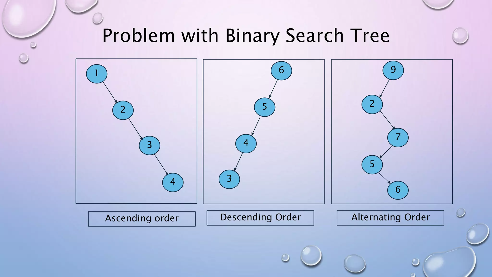 Problem with Binary Search Tree
1
2
3
4
6
5
3
4
9
2
6
5
7
Alternating OrderDescending OrderAscending order
 