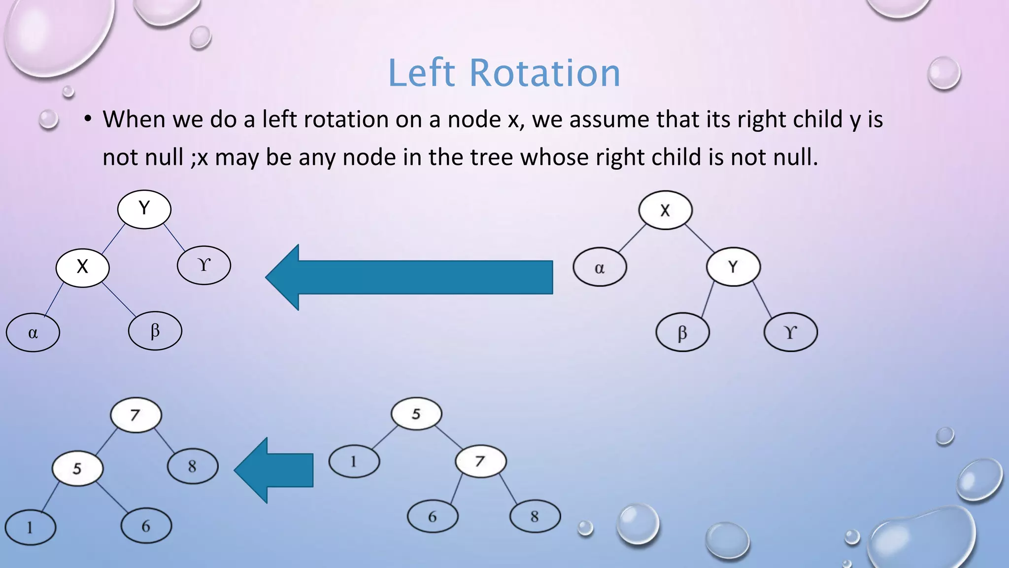 • When we do a left rotation on a node x, we assume that its right child y is
not null ;x may be any node in the tree whose right child is not null.
Left Rotation
X
Y
α β
ϒ
 