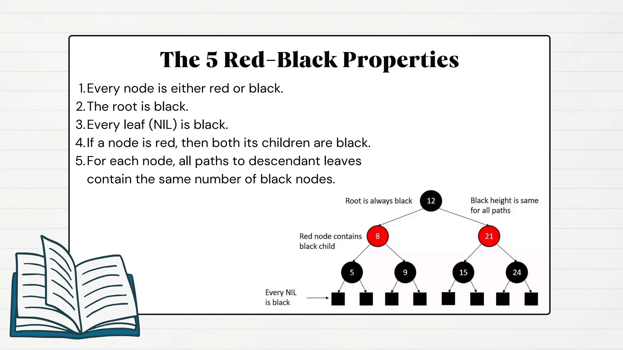 The 5 Red-Black Properties
Every node is either red or black.
1.
The root is black.
2.
Every leaf (NIL) is black.
3.
If a node is red, then both its children are black.
4.
For each node, all paths to descendant leaves
contain the same number of black nodes.
5.
 
