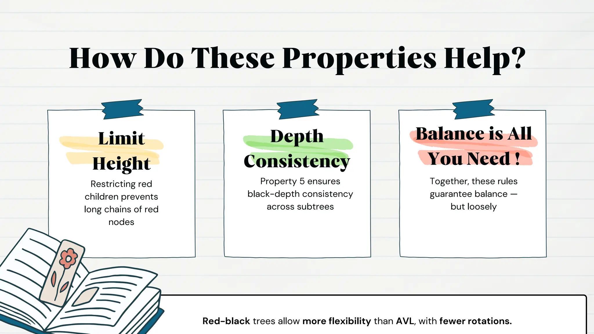 Property 5 ensures
black-depth consistency
across subtrees
Together, these rules
guarantee balance —
but loosely
How Do These Properties Help?
Limit
Height
Restricting red
children prevents
long chains of red
nodes
Depth
Consistency
Balance is All
You Need !
Red-black trees allow more flexibility than AVL, with fewer rotations.
 