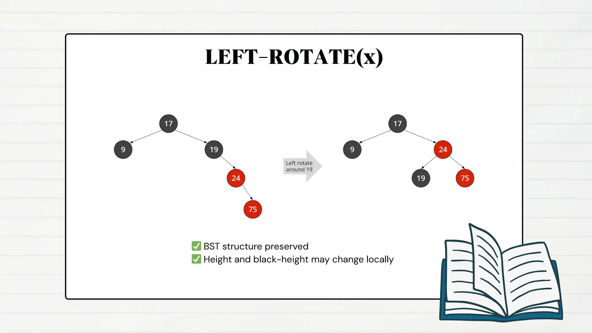 LEFT-ROTATE(x)
✅BST structure preserved
✅Height and black-height may change locally
 