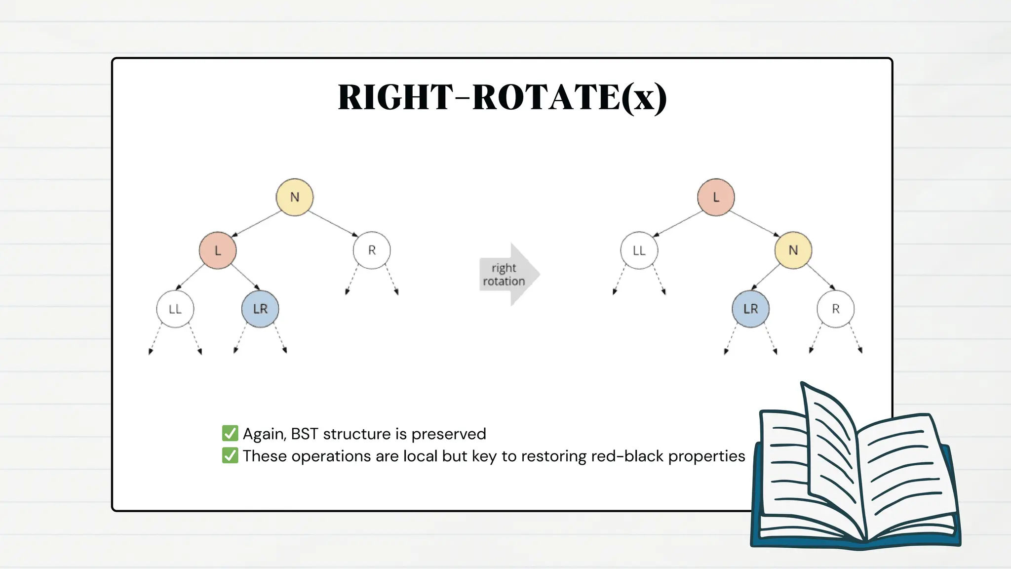 RIGHT-ROTATE(x)
✅Again, BST structure is preserved
✅These operations are local but key to restoring red-black properties
 