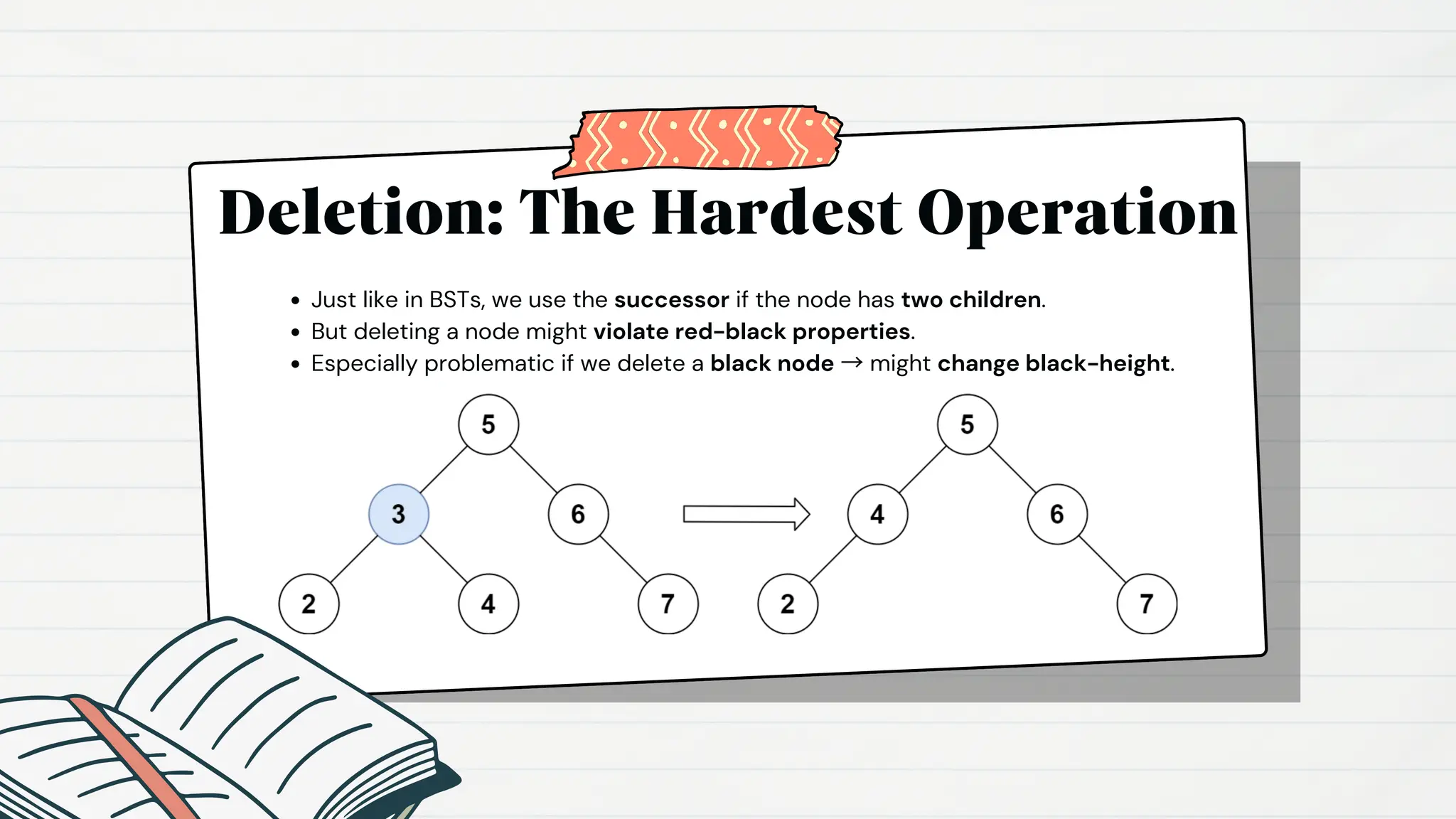 Deletion: The Hardest Operation
Just like in BSTs, we use the successor if the node has two children.
But deleting a node might violate red-black properties.
Especially problematic if we delete a black node → might change black-height.
 