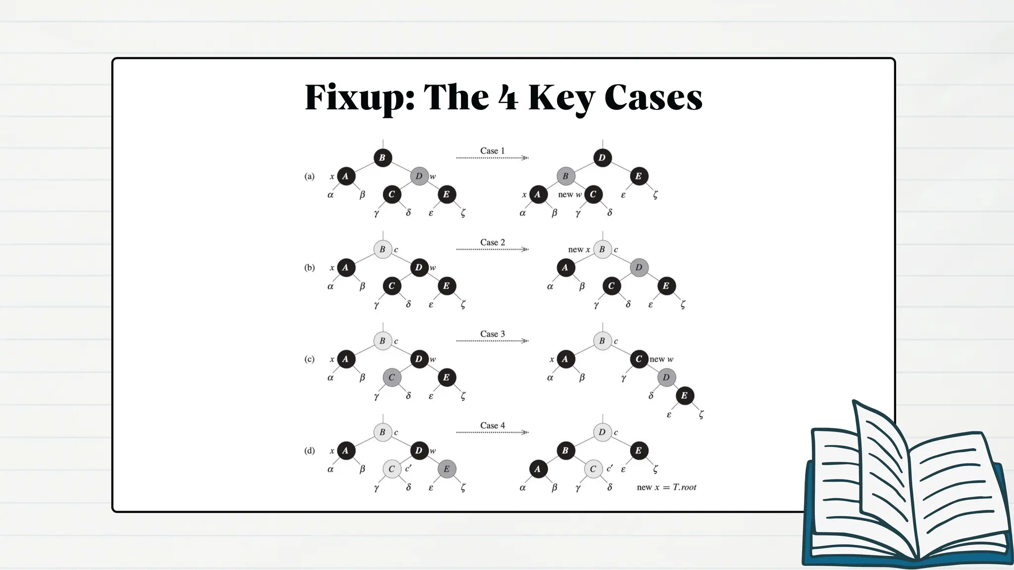 Fixup: The 4 Key Cases
 