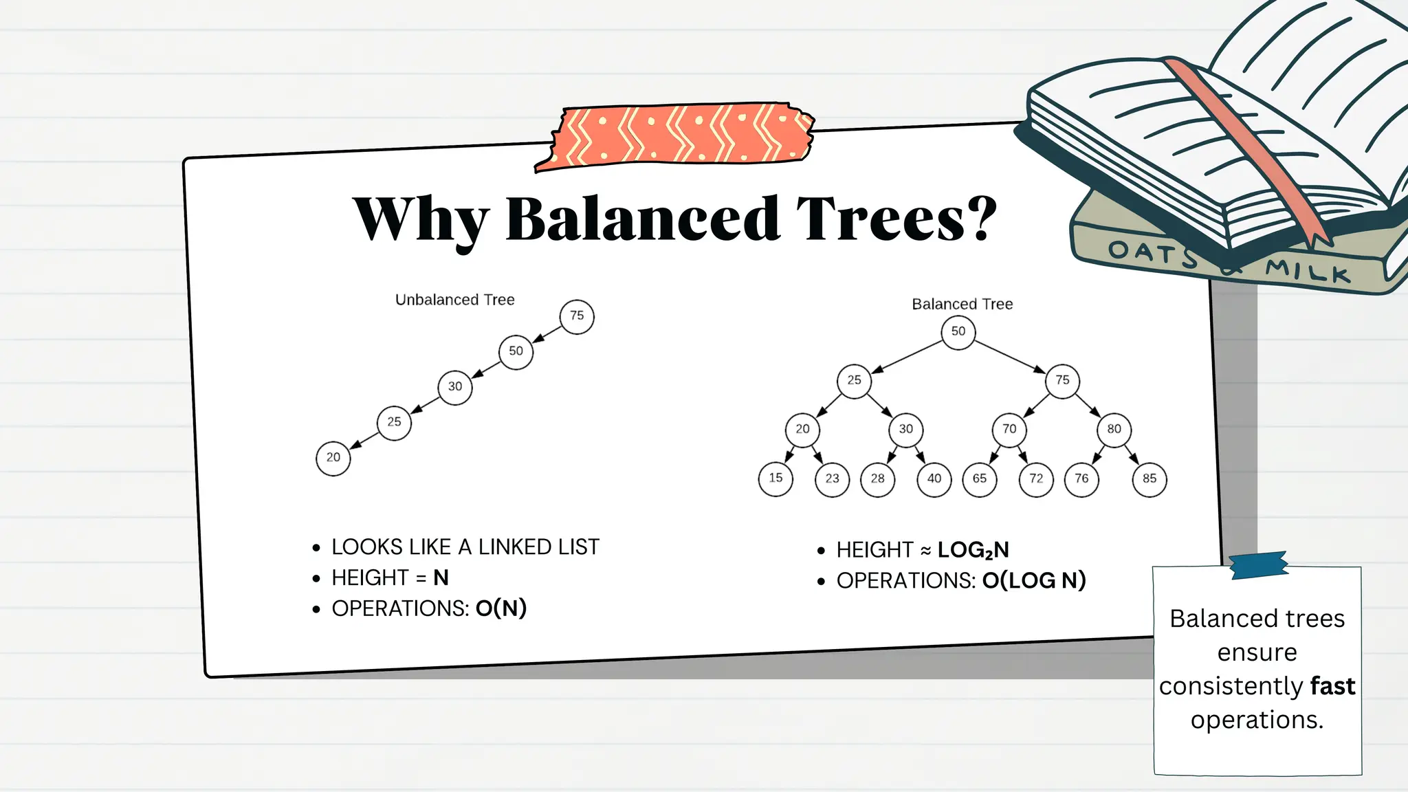 Why Balanced Trees?
LOOKS LIKE A LINKED LIST
HEIGHT = N
OPERATIONS: O(N)
HEIGHT ≈ LOG₂N
OPERATIONS: O(LOG N)
Balanced trees
ensure
consistently fast
operations.
 