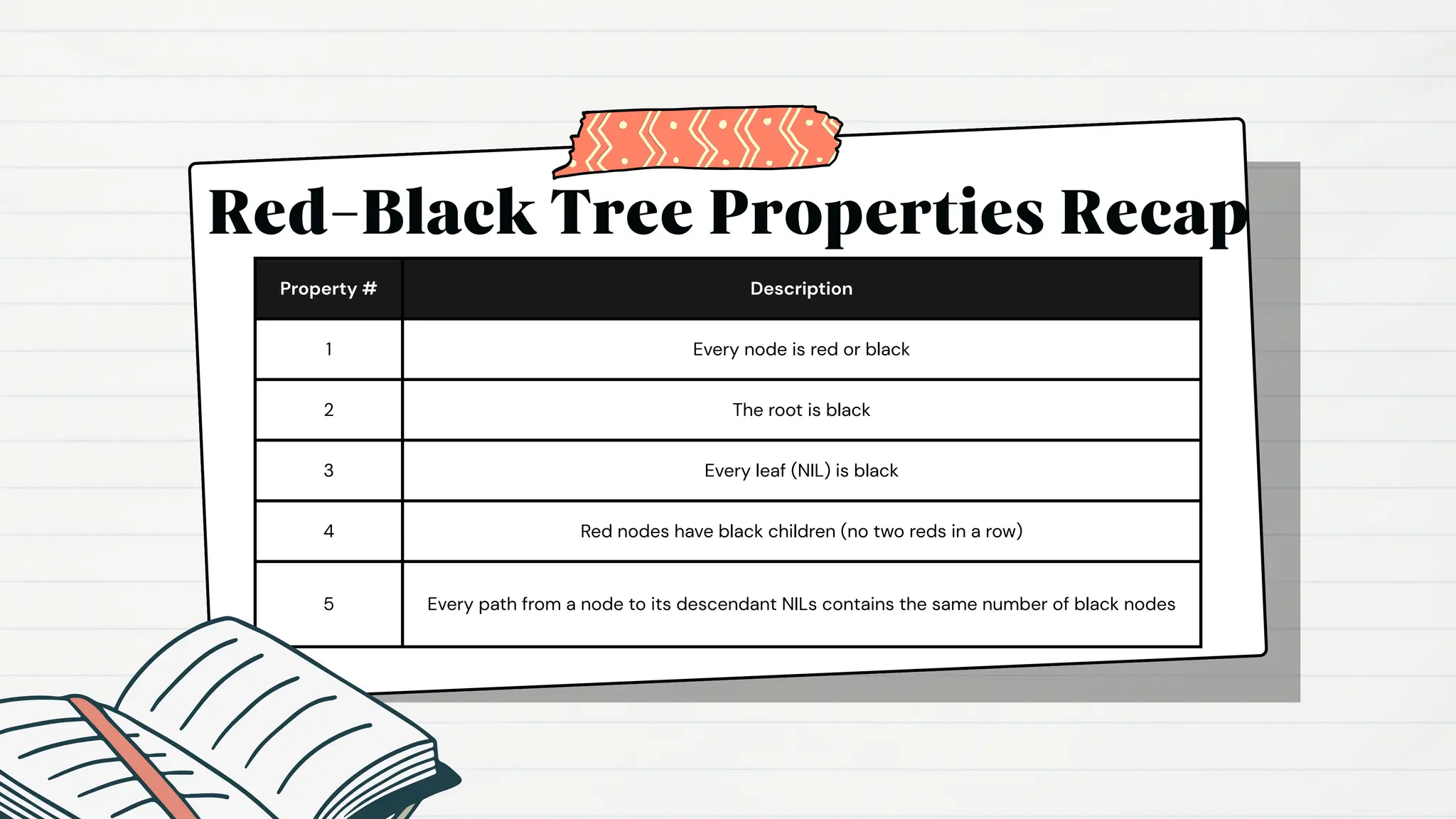 Property # Description
1 Every node is red or black
2 The root is black
3 Every leaf (NIL) is black
4 Red nodes have black children (no two reds in a row)
5 Every path from a node to its descendant NILs contains the same number of black nodes
Red-Black Tree Properties Recap
 