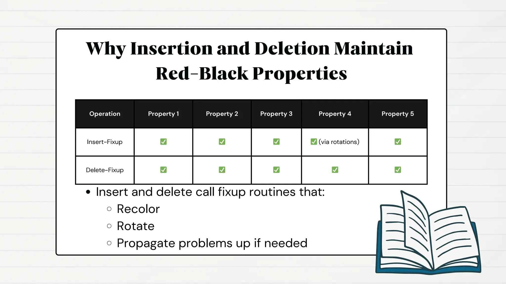 Operation Property 1 Property 2 Property 3 Property 4 Property 5
Insert-Fixup ✅ ✅ ✅ ✅(via rotations) ✅
Delete-Fixup ✅ ✅ ✅ ✅ ✅
Why Insertion and Deletion Maintain
Red-Black Properties
Insert and delete call fixup routines that:
Recolor
Rotate
Propagate problems up if needed
 