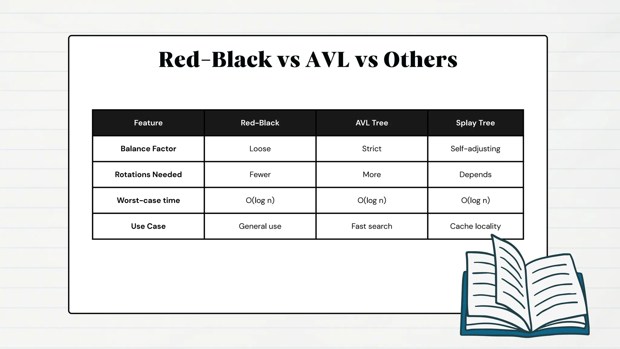 Feature Red-Black AVL Tree Splay Tree
Balance Factor Loose Strict Self-adjusting
Rotations Needed Fewer More Depends
Worst-case time O(log n) O(log n) O(log n)
Use Case General use Fast search Cache locality
Red-Black vs AVL vs Others
 
