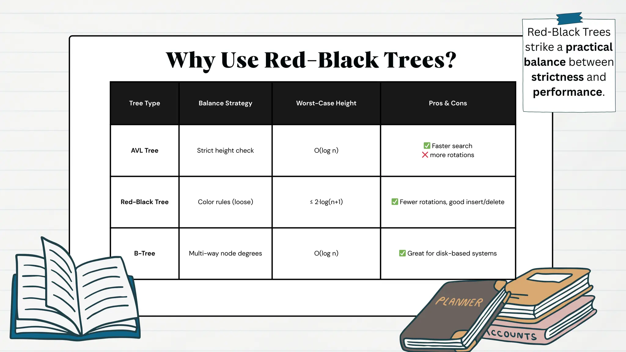 Tree Type Balance Strategy Worst-Case Height Pros & Cons
AVL Tree Strict height check O(log n)
✅Faster search
❌more rotations
Red-Black Tree Color rules (loose) ≤ 2·log(n+1) ✅Fewer rotations, good insert/delete
B-Tree Multi-way node degrees O(log n) ✅Great for disk-based systems
Why Use Red-Black Trees?
Red-Black Trees
strike a practical
balance between
strictness and
performance.
 
