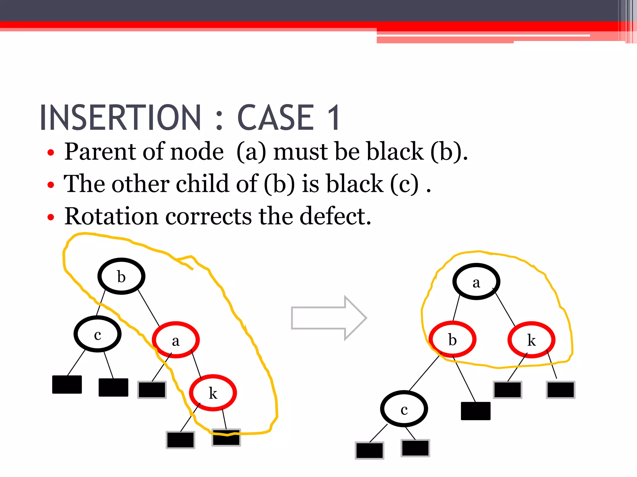 INSERTION : CASE 1
• Parent of node (a) must be black (b).
• The other child of (b) is black (c) .
• Rotation corrects the defect.
b
c

a
b

a
k

c

k

 