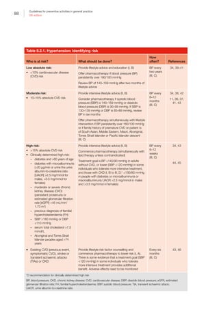 88
Guidelines for preventive activities in general practice
9th edition
Table 8.2.1. Hypertension: Identifying risk
Who is at risk? What should be done?
How
often? References
Low absolute risk:
•	 10% cardiovascular disease
(CVD) risk
Provide lifestyle advice and education (I, B)
Offer pharmacotherapy if blood pressure (BP)
persistently over 160/100 mmHg
Review BP of 140–159 mmHg after two months of
lifestyle advice
BP every
two years
(III, C)
34, 39–41
Moderate risk:
•	 10–15% absolute CVD risk
Provide intensive lifestyle advice (II, B)
Consider pharmacotherapy if systolic blood
pressure (SBP) is 140–159 mmHg or diastolic
blood pressure (DBP) is 90–99 mmHg. If SBP is
130–139 mmHg or DBP is 85–89 mmHg, review
BP in six months
Offer pharmacotherapy simultaneously with lifestyle
intervention if BP persistently over 160/100 mmHg
or if family history of premature CVD or patient is
of South Asian, Middle Eastern, Maori, Aboriginal,
Torres Strait Islander or Pacific Islander descent
(III, C)
BP every
6–12
months
(III, C)
34, 38, 42
11, 36, 37,
41, 43
High risk:
•	 15% absolute CVD risk
•	 Clinically determined high risk:
–– diabetes and 60 years of age
–– diabetes with microalbuminuria
(20 μg/min or urine the urine
albumin-to-creatinine ratio
[UACR] 2.5 mg/mmol for
males, 3.5 mg/mmol for
females)
–– moderate or severe chronic
kidney disease (CKD)
(persistent proteinuria or
estimated glomerular filtration
rate [eGFR] 45 mL/min/
1.73 m2
)
–– previous diagnosis of familial
hypercholesterolemia (FH)
–– SBP ≥180 mmHg or DBP
≥110 mmHg
–– serum total cholesterol 7.5
mmol/L
–– Aboriginal and Torres Strait
Islander peoples aged 74
years
Provide intensive lifestyle advice (II, B)
Commence pharmacotherapy (simultaneously with
lipid therapy unless contraindicated)
Treatment goal is BP ≤140/90 mmHg in adults
without CVD, or lower (SBP 120 mmHg) in some
individuals who tolerate more intensive treatment,
and those with CKD (I, B to III, D;* ≤130/80 mmHg
in people with diabetes or microalbuminuria or
macroalbuminuria UACR 2.5 mg/mmol in males
and 3.5 mg/mmol in females)
BP every
6–12
weeks
(III, C)
34, 43
44, 45
•	 Existing CVD (previous event,
symptomatic CVD), stroke or
transient ischaemic attacks
(TIAs) or CKD
Provide lifestyle risk factor counselling and
commence pharmacotherapy to lower risk (I, A).
There is some evidence that a treatment goal (SBP
120 mmHg) in some individuals who tolerate
more intensive treatment provides additional
benefit. Adverse effects need to be monitored
Every six
months
(III, C)
43, 46
*D recommendation for clinically determined high risk
BP, blood pressure; CKD, chronic kidney disease; CVD, cardiovascular disease; DBP, diastolic blood pressure; eGFR, estimated
glomerular filtration rate; FH, familial hypercholesterolaemia; SBP, systolic blood pressure; TIA, transient ischaemic attack;
UACR, urine albumin-to-creatinine ratio
 