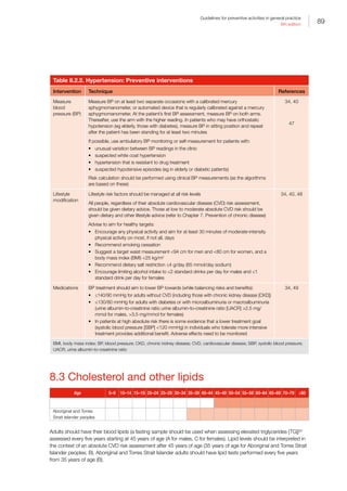 89
Guidelines for preventive activities in general practice
9th edition
Table 8.2.2. Hypertension: Preventive interventions
Intervention Technique References
Measure
blood
pressure (BP)
Measure BP on at least two separate occasions with a calibrated mercury
sphygmomanometer, or automated device that is regularly calibrated against a mercury
sphygmomanometer. At the patient’s first BP assessment, measure BP on both arms.
Thereafter, use the arm with the higher reading. In patients who may have orthostatic
hypotension (eg elderly, those with diabetes), measure BP in sitting position and repeat
after the patient has been standing for at least two minutes
If possible, use ambulatory BP monitoring or self-measurement for patients with:
•	 unusual variation between BP readings in the clinic
•	 suspected white coat hypertension
•	 hypertension that is resistant to drug treatment
•	 suspected hypotensive episodes (eg in elderly or diabetic patients)
Risk calculation should be performed using clinical BP measurements (as the algorithms
are based on these)
34, 40
47
Lifestyle
modification
Lifestyle risk factors should be managed at all risk levels
All people, regardless of their absolute cardiovascular disease (CVD) risk assessment,
should be given dietary advice. Those at low to moderate absolute CVD risk should be
given dietary and other lifestyle advice (refer to Chapter 7. Prevention of chronic disease)
Advise to aim for healthy targets:
•	 Encourage any physical activity and aim for at least 30 minutes of moderate-intensity
physical activity on most, if not all, days
•	 Recommend smoking cessation
•	 Suggest a target waist measurement 94 cm for men and 80 cm for women, and a
body mass index (BMI) 25 kg/m2
•	 Recommend dietary salt restriction ≤4 g/day (65 mmol/day sodium)
•	 Encourage limiting alcohol intake to ≤2 standard drinks per day for males and ≤1
standard drink per day for females
34, 40, 48
Medications BP treatment should aim to lower BP towards (while balancing risks and benefits):
•	 ≤140/90 mmHg for adults without CVD (including those with chronic kidney disease [CKD])
•	 ≤130/80 mmHg for adults with diabetes or with microalbuminuria or macroalbuminuria
(urine albumin-to-creatinine ratio urine albumin-to-creatinine ratio [UACR] 2.5 mg/
mmol for males, 3.5 mg/mmol for females)
•	 In patients at high absolute risk there is some evidence that a lower treatment goal
(systolic blood pressure [SBP] 120 mmHg) in individuals who tolerate more intensive
treatment provides additional benefit. Adverse effects need to be monitored
34, 49
BMI, body mass index; BP, blood pressure; CKD, chronic kidney disease; CVD, cardiovascular disease; SBP, systolic blood pressure;
UACR, urine albumin-to-creatinine ratio
8.3 Cholesterol and other lipids
Age 0–9 10–14 15–19 20–24 25–29 30–34 35–39 40–44 45–49 50–54 55–59 60–64 65–69 70–79 ≥80
Aboriginal and Torres
Strait Islander peoples
Adults should have their blood lipids (a fasting sample should be used when assessing elevated triglycerides [TG])50
assessed every five years starting at 45 years of age (A for males, C for females). Lipid levels should be interpreted in
the context of an absolute CVD risk assessment after 45 years of age (35 years of age for Aboriginal and Torres Strait
Islander peoples; B). Aboriginal and Torres Strait Islander adults should have lipid tests performed every five years
from 35 years of age (B).
 