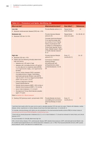90
Guidelines for preventive activities in general practice
9th edition
Table 8.3.1. Cholesterol and lipids: Identifying risk
Who is at risk? What should be done? How often? References
Low risk:
•	 Absolute cardiovascular disease (CVD) risk 10%
Provide lifestyle advice (I, A) Repeat lipids
every five years*
34
Moderate risk:
•	 Absolute CVD risk 10–15%
Provide intensive lifestyle
advice (II, B)
Consider pharmacotherapy†
if not reaching target after
six months (I, A) or if family
history of premature CVD
or patient is of Aboriginal or
Torres Strait Islander, South
Asian, Middle Eastern, Maori
or Pacific Islander descent
(II, C)
Repeat lipids
every two years
34, 36–38, 42
High risk:
•	 Absolute CVD risk 15%
•	 Patient with the following clinically determined
high-risk factors:
–– diabetes and 60 years of age
–– diabetes with microalbuminuria (20 µg/min
or urine albumin-to-creatinine ratio [UACR])
2.5 mg/mmol for males, 3.5 mg/mmol for
females)
–– Chronic kidney disease (CKD); persistent
microalbuminuria or stage 4 renal failure
(estimated glomerular filtration rate [eGFR]
30 mL/min/1.73 m2
) or stage 3a renal failure
eGFR 45 mL/min/1.73 m2
)
–– previous diagnosis of familial
hypercholesterolaemia
–– Systolic blood pressure (SBP) ≥180 mmHg or
diastolic blood pressure (DBP) ≥110 mmHg
–– serum total cholesterol 7.5 mmol/L‡
–– Aboriginal and Torres Strait Islander peoples
aged 74 years
Refer to Section 8.2. Blood pressure
Provide intensive lifestyle
advice (II, C)
Commence cholesterol-
lowering therapy
(simultaneously with
antihypertensive unless
contraindicated) (II, C to III,
D)§
Every 12
months (III, C)
34, 42
•	 Existing CVD (previous event, symptomatic CVD) Provide lifestyle risk factor
counselling and commence
pharmacotherapy to lower
risk
Every 12
months (III, C)
51
*Lipid blood test results within five years can be used to calculate absolute CVD risk every two years. Patients with diabetes, cardiac
disease, stroke, hypertension or kidney disease should have their lipids tested every 12 months (III, C)
†
In Australia, pharmacotherapy with statins are only subsidised on the pharmaceutical benefits scheme (PBS) for limited criteria at
www.pbs.gov.au/info/news/2006/09/Eligibility-cholestl-lwring-meds
‡
Those with low-density lipoprotein cholesterol (LDL-C) 4.0 or total cholesterol 7.5 should be reviewed for family history and clinical
features of FH52
§
D recommendation for clinically determined high risk
CKD, chronic kidney disease; CVD, cardiovascular disease; DBP, diastolic blood pressure; eGFR, estimated glomerular filtration rate;
FH, familial hypercholesterolaemia; low-density lipoprotein cholesterol, LDL-C; PBS, Pharmaceutical Benefits Scheme; SBP, systolic
blood pressure; UACR, urine albumin-to-creatinine ratio
 