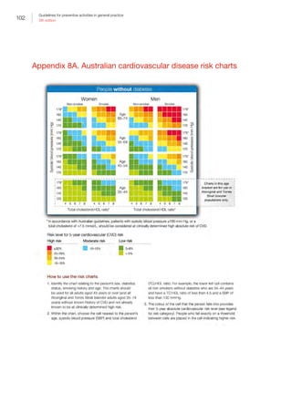 102
Guidelines for preventive activities in general practice
9th edition
Appendix 8A. Australian cardiovascular disease risk charts
 